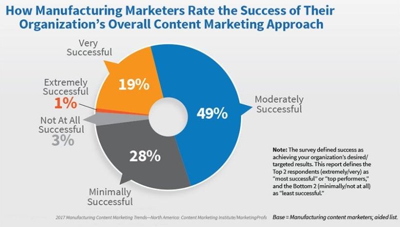 Процент успеха контент-маркетологов